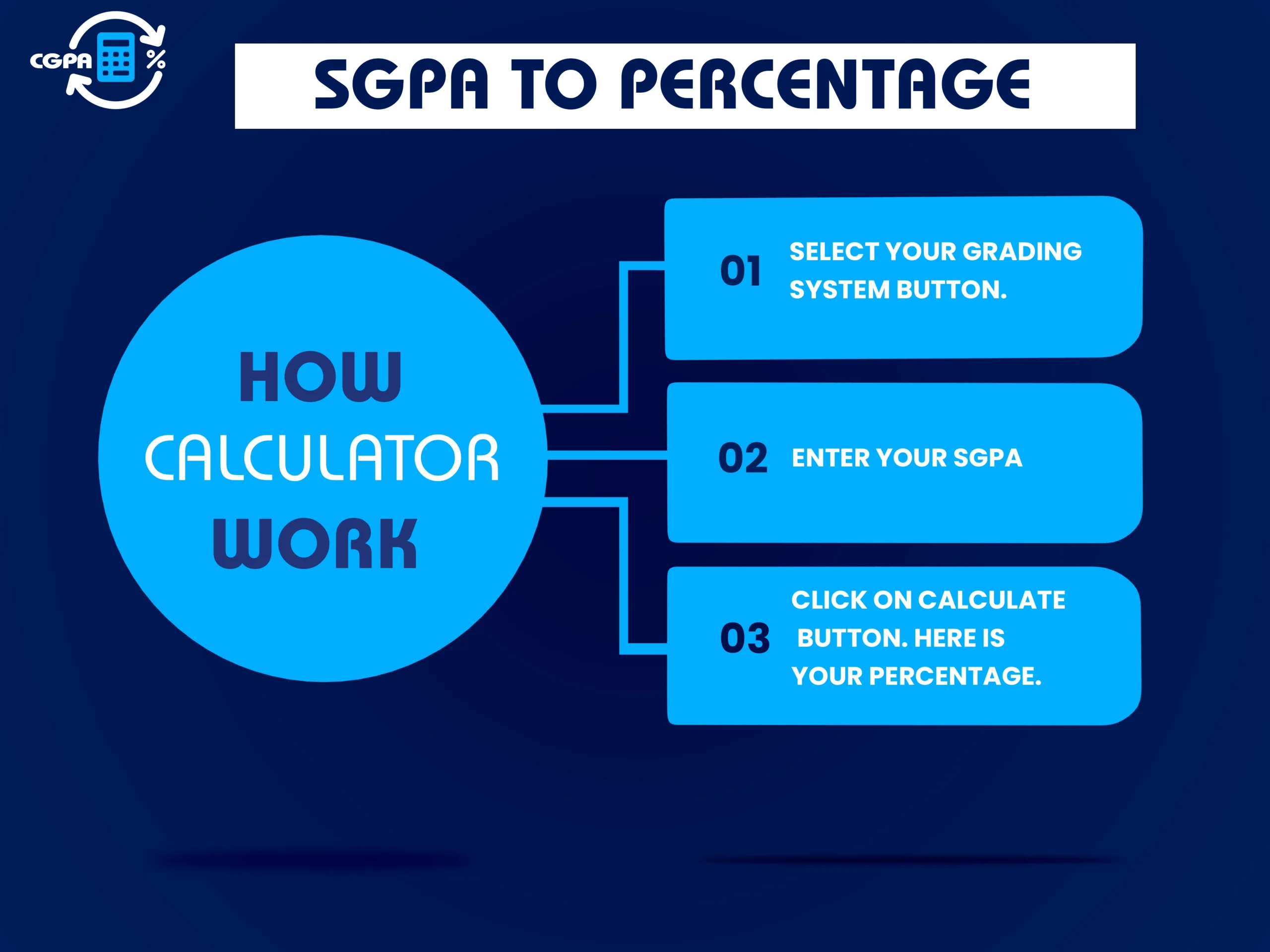 SGPA to Percentage Calculator works