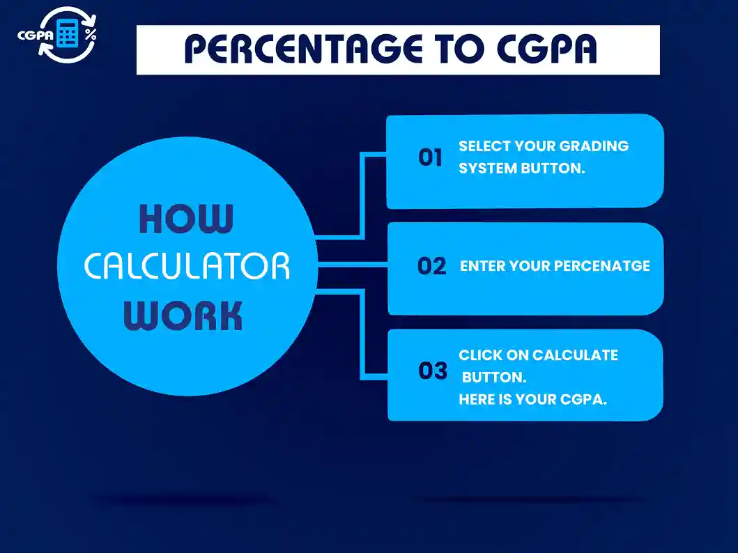 Percentage to CGPA 1