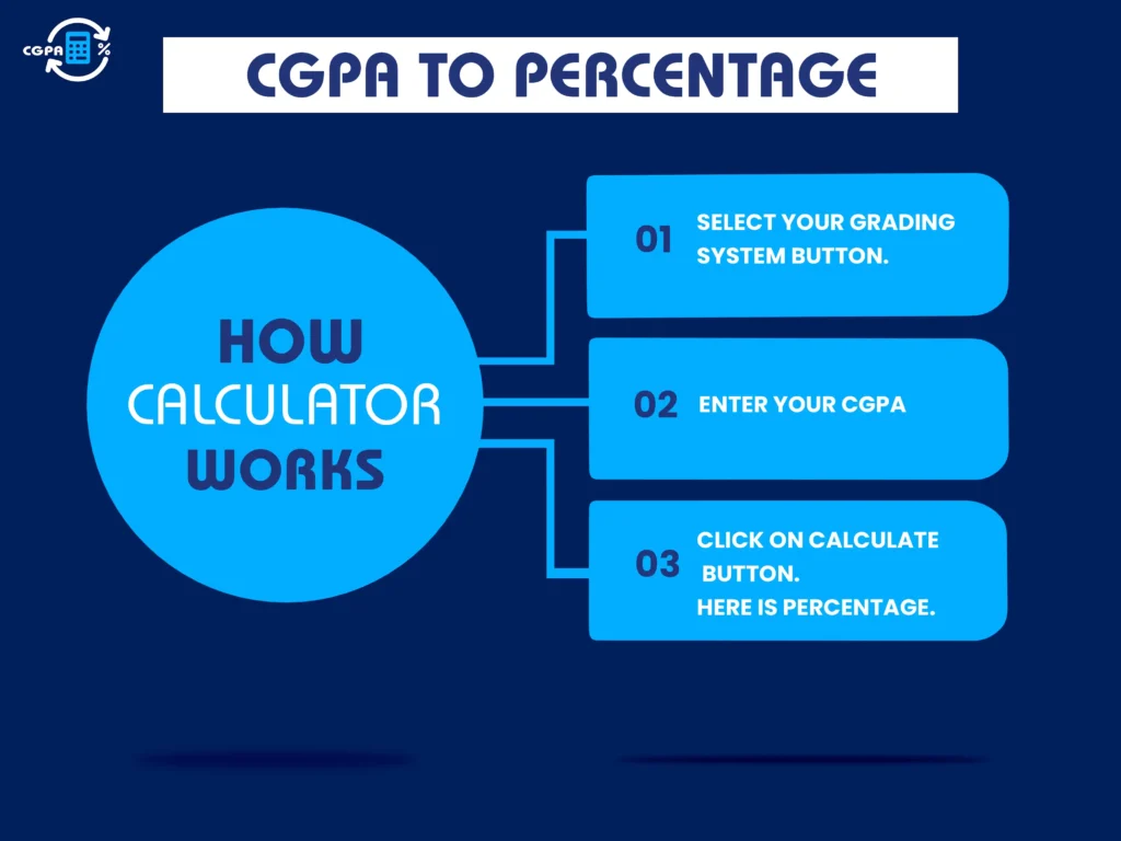 cgpa to percentage calculator works